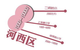 天津?qū)W區(qū)房市場調(diào)查報告 房價差距巨大，市場分化明顯