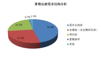 2016年暑期居民旅游消費市場調(diào)查報告