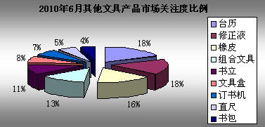 2010年6月文具市場關(guān)注度調(diào)查報告 投資策略與分析預測