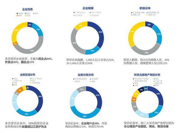 高力國際2022年市場信心調(diào)研 洞察市場脈搏，把握復蘇機遇