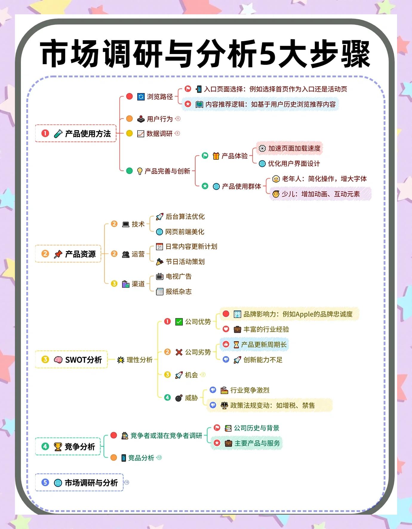 如何做好產(chǎn)品市場調(diào)研 五大步驟詳解