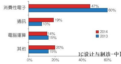 2014年中國IC設(shè)計公司市場調(diào)研分析