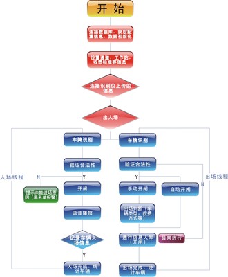 智能識(shí)別車輛管理系統(tǒng)投資咨詢