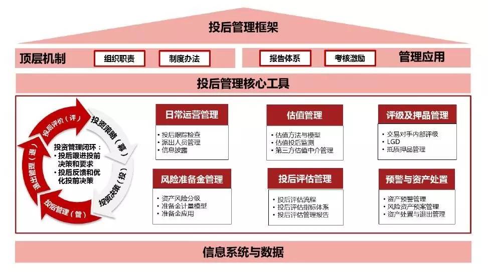 保險(xiǎn)資金另類投資投后管理體系建設(shè)——基于《中國保險(xiǎn)資產(chǎn)管理》2017年第二期周瑾、王寧觀點(diǎn)的分析