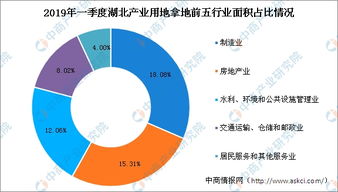 2019年一季度湖北省各行業用地拿地情況盤點與投資分析